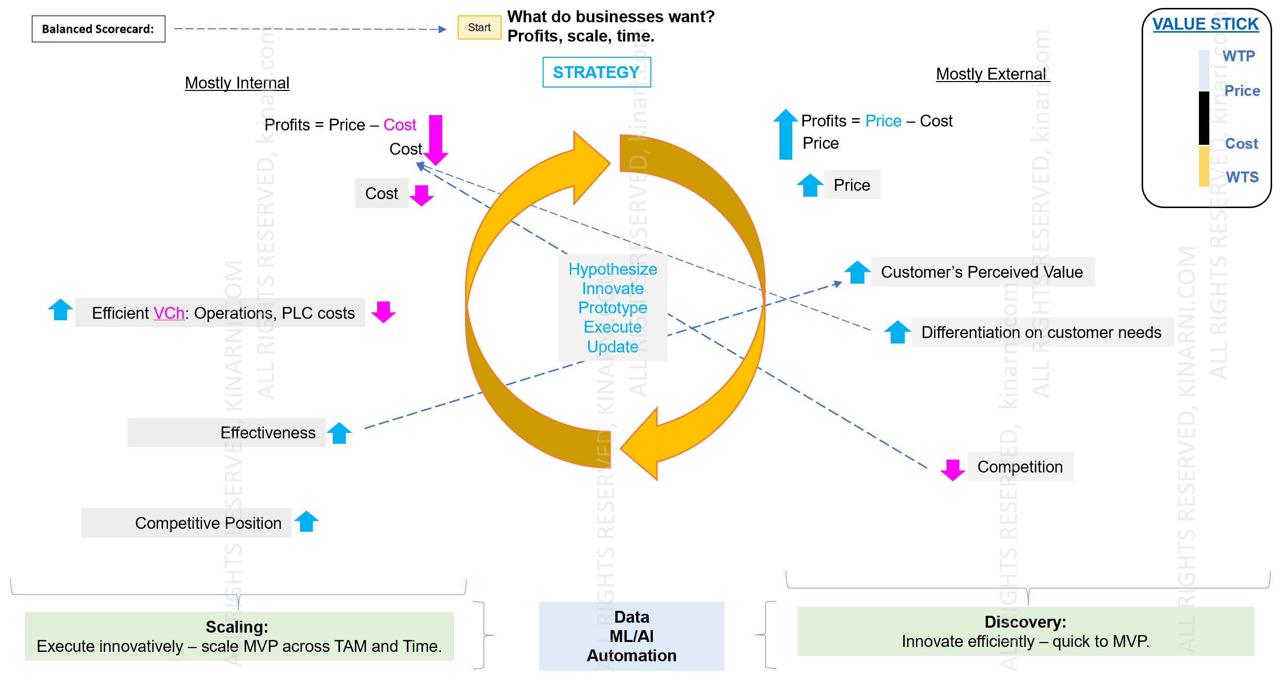 Discovery to Scaling Continuum Diagram